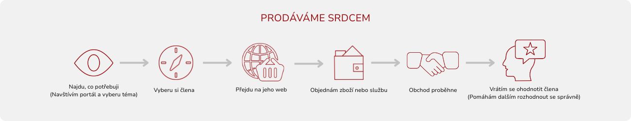 prodavamesrdcem.cz - Portál pro váš bezpečný nákup. Podporujeme férové české podnikání